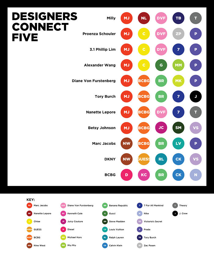 Connect The (Designer) Dots...